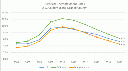 Historical unemployment rates U.S., California and Orange County line graph between 2006 thru 2015