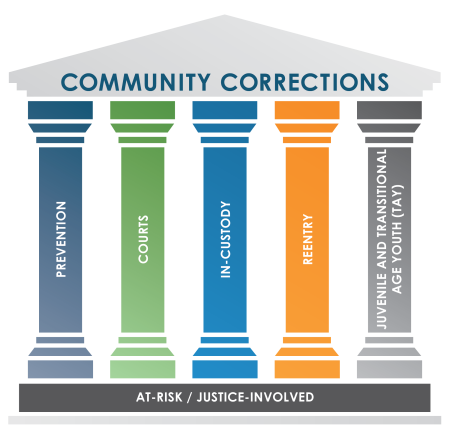 OC_Community Corrections_Pillars